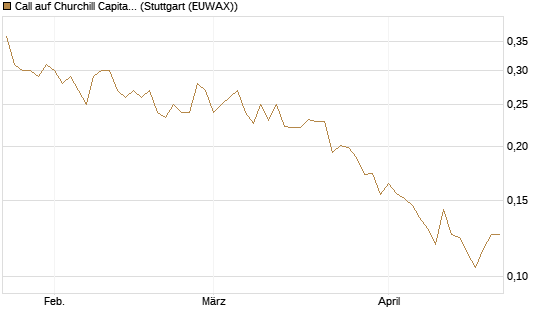Call auf Churchill Capital Corp [Vontobel] Chart
