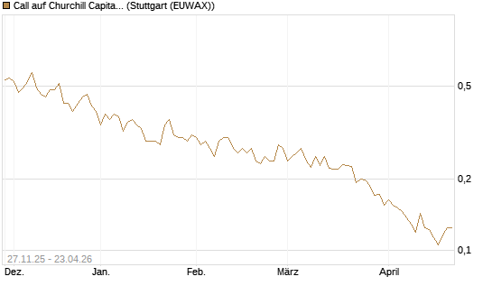 Call auf Churchill Capital Corp [Vontobel] Chart