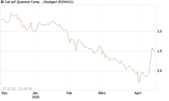 Call auf Quantum Computing Inc [Vontobel] Chart