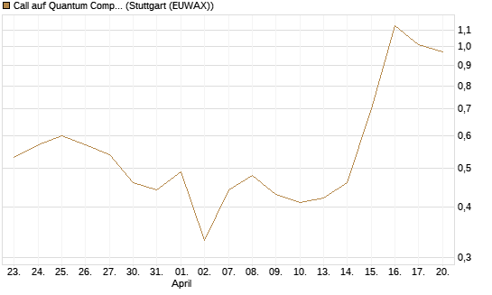 Call auf Quantum Computing Inc [Vontobel] Chart
