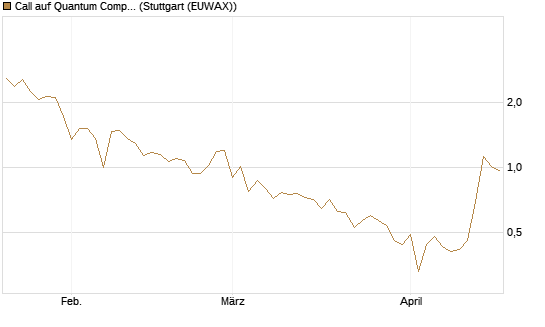 Call auf Quantum Computing Inc [Vontobel] Chart