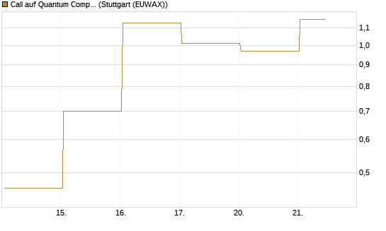 Call auf Quantum Computing Inc [Vontobel] Chart