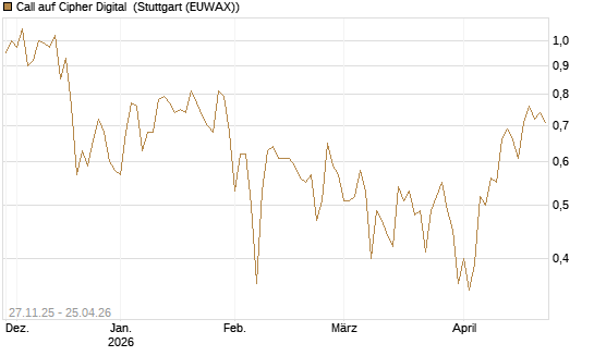 Call auf Cipher Digital [Vontobel] Chart