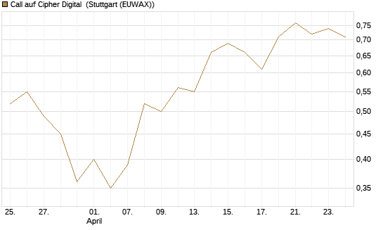 Call auf Cipher Digital [Vontobel] Chart
