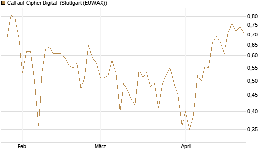 Call auf Cipher Digital [Vontobel] Chart