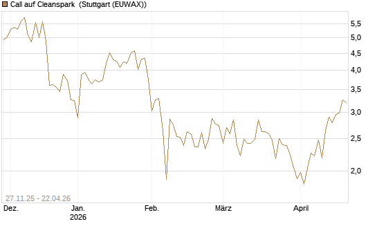 Call auf Cleanspark [Vontobel] Chart
