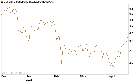 Call auf Cleanspark [Vontobel] Chart
