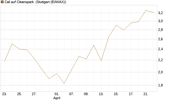 Call auf Cleanspark [Vontobel] Chart