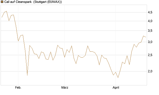 Call auf Cleanspark [Vontobel] Chart