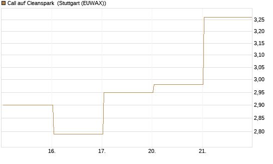 Call auf Cleanspark [Vontobel] Chart