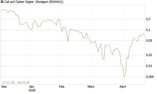 Call auf Cipher Digital [Vontobel] Chart