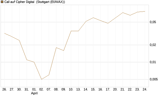 Call auf Cipher Digital [Vontobel] Chart
