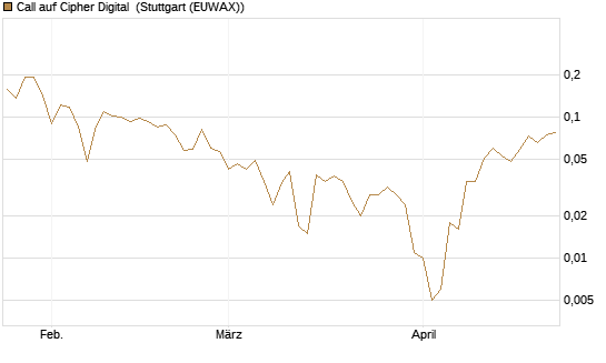 Call auf Cipher Digital [Vontobel] Chart