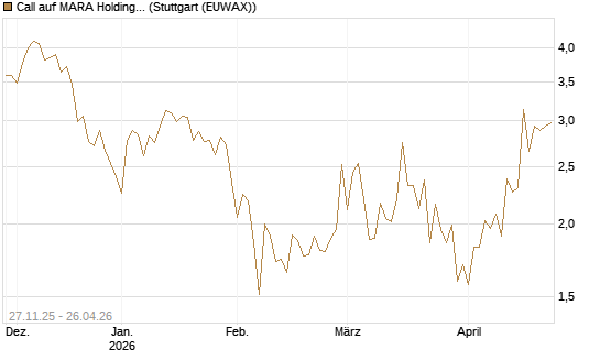 Call auf MARA Holdings [Vontobel] Chart