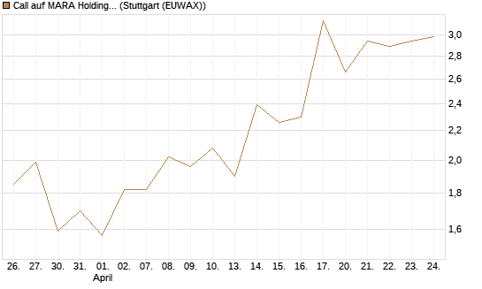 Call auf MARA Holdings [Vontobel] Chart