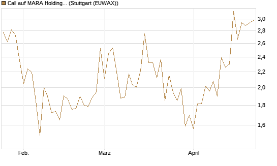 Call auf MARA Holdings [Vontobel] Chart