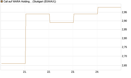 Call auf MARA Holdings [Vontobel] Chart