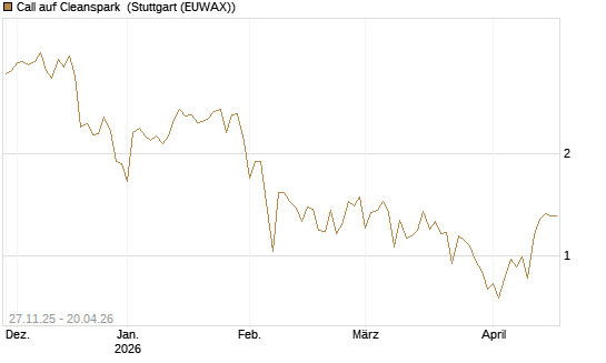 Call auf Cleanspark [Vontobel] Chart