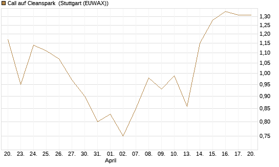 Call auf Cleanspark [Vontobel] Chart