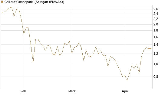 Call auf Cleanspark [Vontobel] Chart