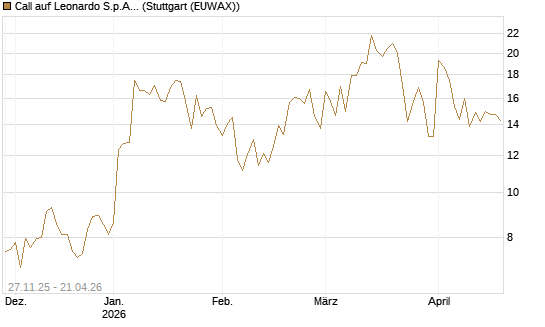 Call auf Leonardo S.p.A. [Vontobel] Chart