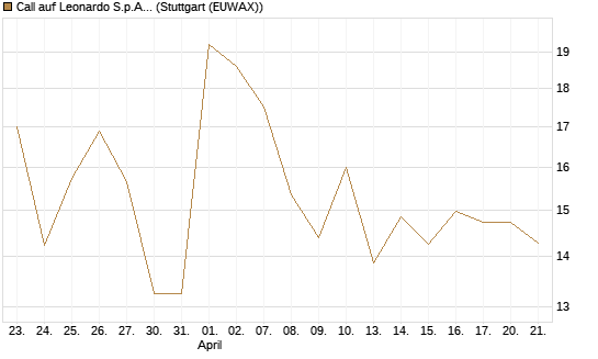 Call auf Leonardo S.p.A. [Vontobel] Chart