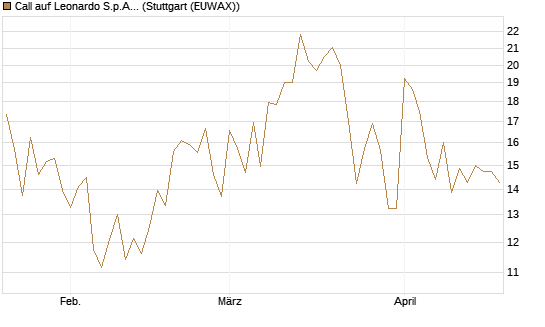 Call auf Leonardo S.p.A. [Vontobel] Chart