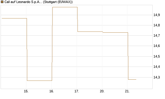 Call auf Leonardo S.p.A. [Vontobel] Chart