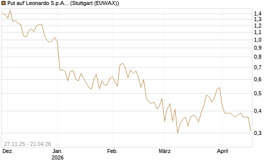 Put auf Leonardo S.p.A. [Vontobel] Chart
