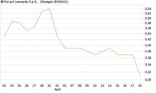 Put auf Leonardo S.p.A. [Vontobel] Chart