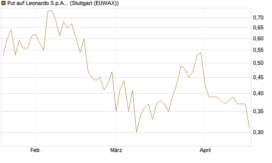 Put auf Leonardo S.p.A. [Vontobel] Chart