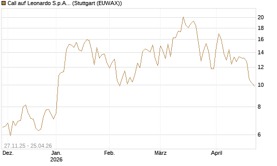 Call auf Leonardo S.p.A. [Vontobel] Chart