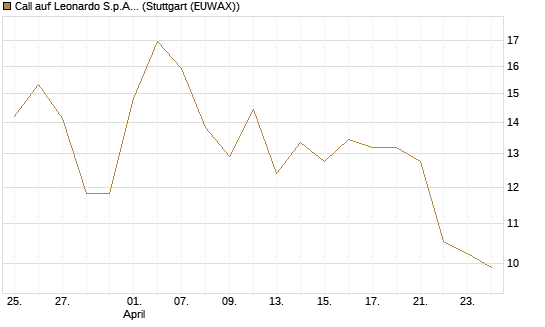 Call auf Leonardo S.p.A. [Vontobel] Chart