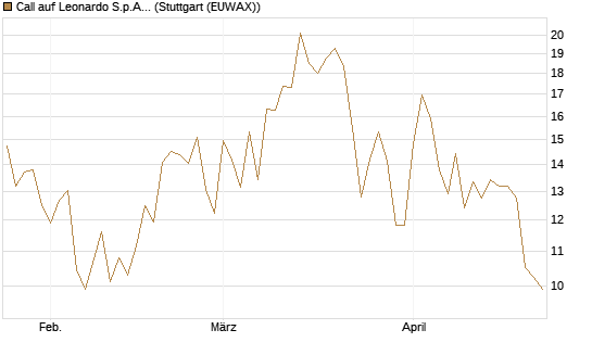 Call auf Leonardo S.p.A. [Vontobel] Chart