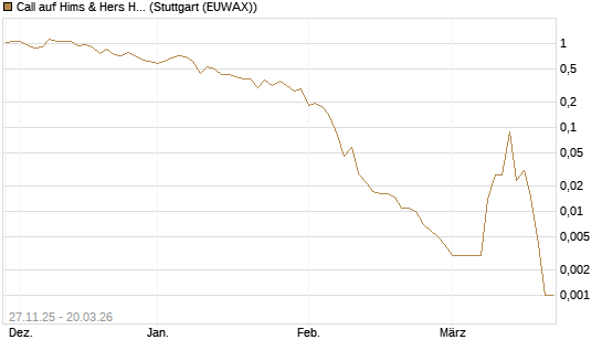 Call auf Hims & Hers Health A [Vontobel] Chart