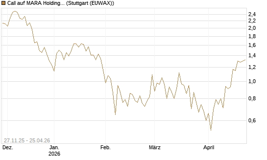 Call auf MARA Holdings [Vontobel] Chart