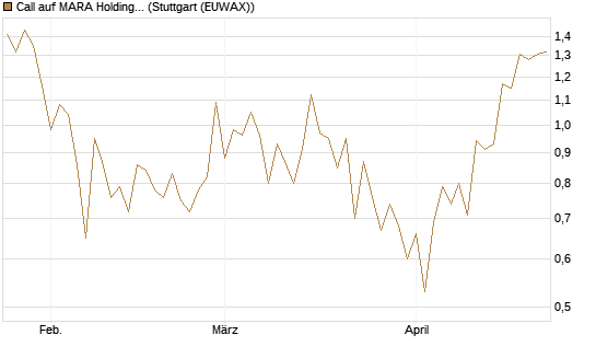 Call auf MARA Holdings [Vontobel] Chart