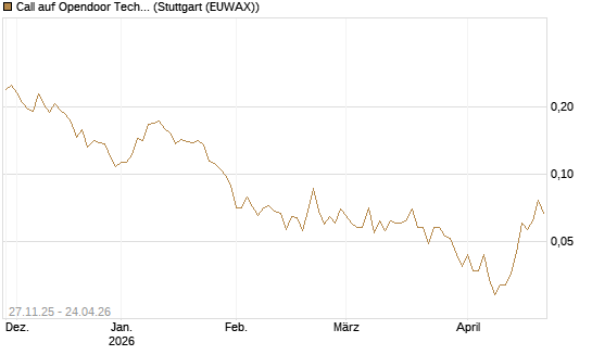 Call auf Opendoor Technologies [Vontobel] Chart