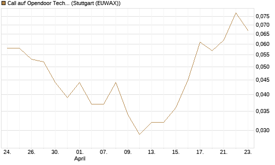 Call auf Opendoor Technologies [Vontobel] Chart