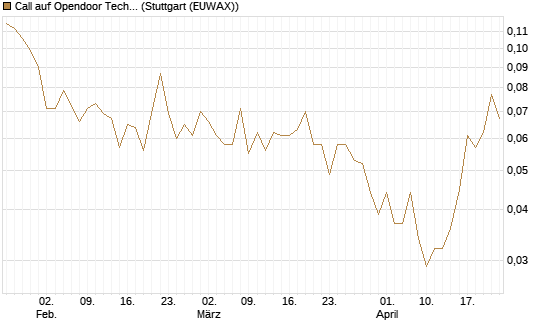 Call auf Opendoor Technologies [Vontobel] Chart
