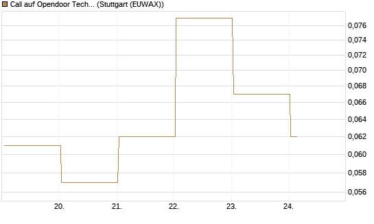 Call auf Opendoor Technologies [Vontobel] Chart