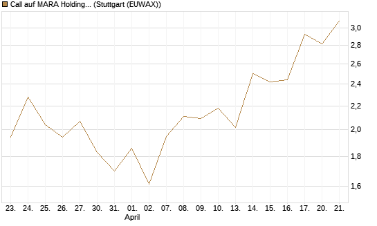 Call auf MARA Holdings [Vontobel] Chart