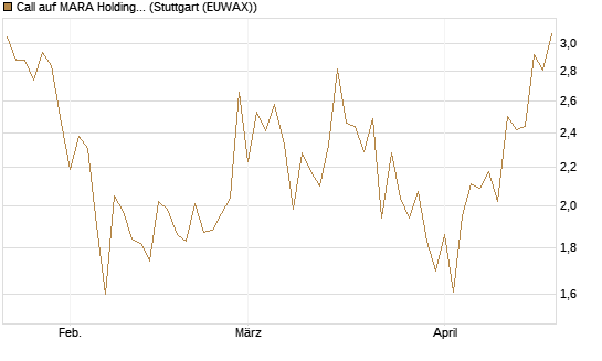 Call auf MARA Holdings [Vontobel] Chart
