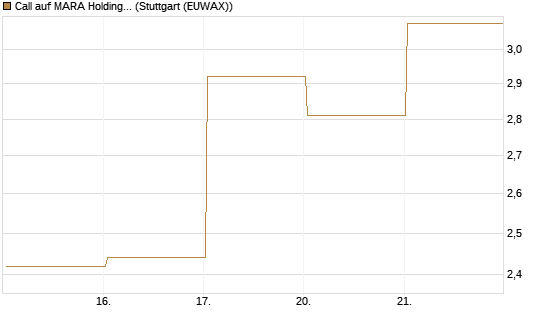 Call auf MARA Holdings [Vontobel] Chart