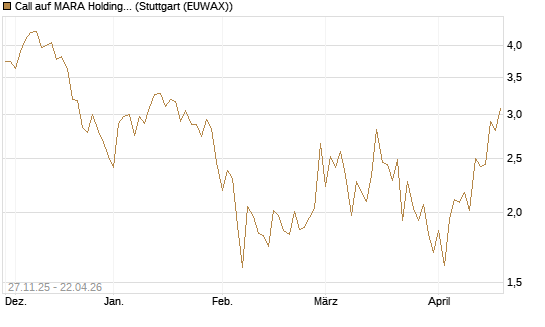 Call auf MARA Holdings [Vontobel] Chart