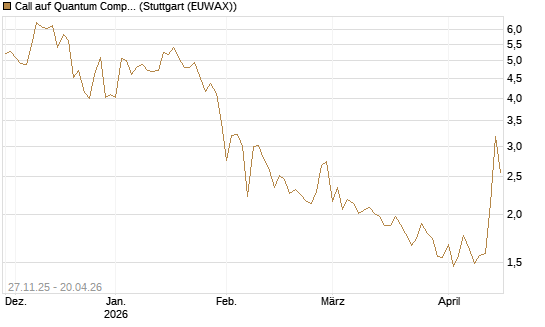 Call auf Quantum Computing Inc [Vontobel] Chart