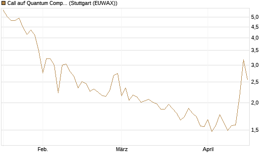 Call auf Quantum Computing Inc [Vontobel] Chart