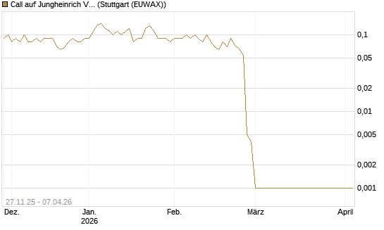 Call auf Jungheinrich Vz [DZ BANK AG] Chart