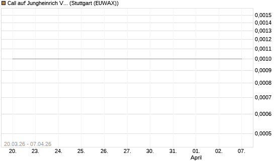 Call auf Jungheinrich Vz [DZ BANK AG] Chart