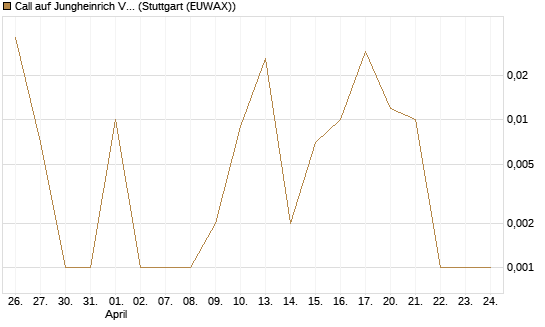 Call auf Jungheinrich Vz [DZ BANK AG] Chart